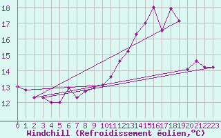 Courbe du refroidissement olien pour Niort (79)