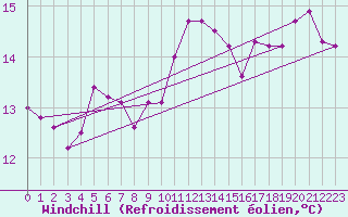 Courbe du refroidissement olien pour Dunkerque (59)