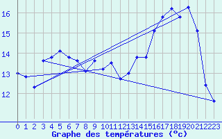 Courbe de tempratures pour Elsenborn (Be)