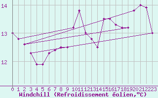Courbe du refroidissement olien pour Dinard (35)
