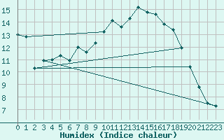 Courbe de l'humidex pour Lelystad