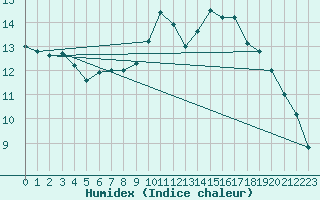 Courbe de l'humidex pour Valentia Observatory