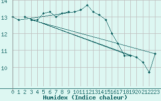 Courbe de l'humidex pour Trawscoed