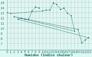 Courbe de l'humidex pour Zugspitze