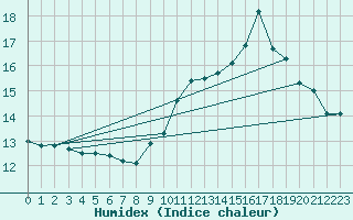 Courbe de l'humidex pour Castione (Sw)