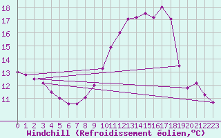 Courbe du refroidissement olien pour Connerr (72)