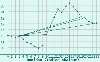 Courbe de l'humidex pour Embrun (05)