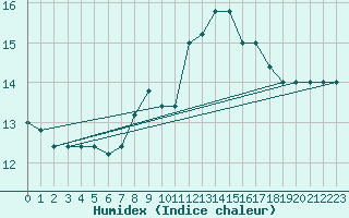 Courbe de l'humidex pour Torino / Bric Della Croce