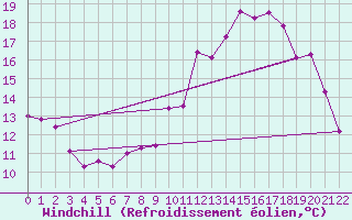 Courbe du refroidissement olien pour Rouvroy-les-Merles (60)