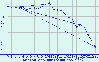 Courbe de tempratures pour Figari (2A)