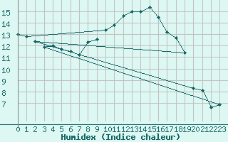 Courbe de l'humidex pour Aigle (Sw)