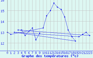 Courbe de tempratures pour Alistro (2B)