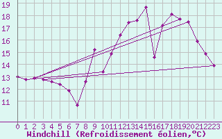 Courbe du refroidissement olien pour Saint-Girons (09)