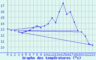 Courbe de tempratures pour Dachsberg-Wolpadinge