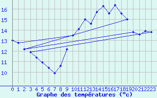 Courbe de tempratures pour Ploumanac