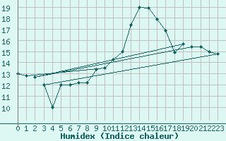 Courbe de l'humidex pour Bergerac (24)