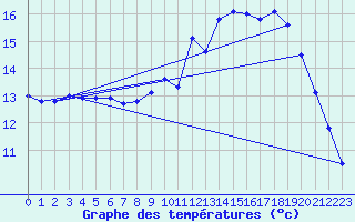 Courbe de tempratures pour Sgur-le-Chteau (19)