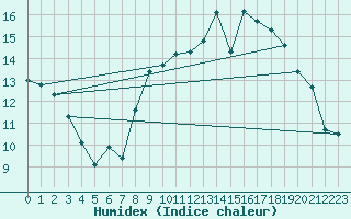 Courbe de l'humidex pour Cognac (16)