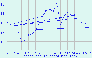 Courbe de tempratures pour Lough Fea