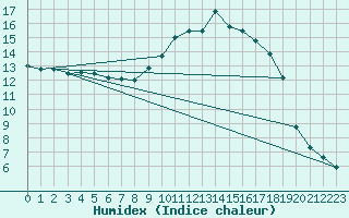 Courbe de l'humidex pour Orthez (64)