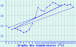 Courbe de tempratures pour Le Luc - Cannet des Maures (83)