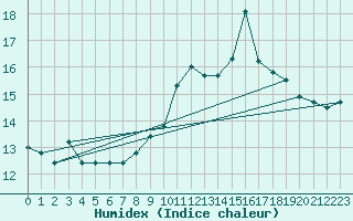Courbe de l'humidex pour Ploumanac'h (22)