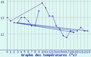 Courbe de tempratures pour Tortosa
