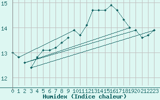 Courbe de l'humidex pour Thorrenc (07)