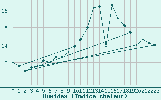 Courbe de l'humidex pour Attenkam