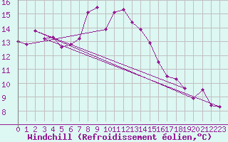 Courbe du refroidissement olien pour South Uist Range