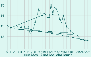 Courbe de l'humidex pour Scilly - Saint Mary's (UK)