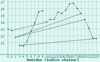 Courbe de l'humidex pour Leconfield