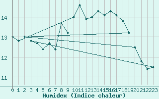 Courbe de l'humidex pour Fair Isle