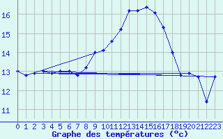 Courbe de tempratures pour Cap Pertusato (2A)