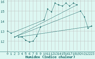 Courbe de l'humidex pour Abbeville (80)