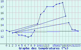 Courbe de tempratures pour Conde - Les Hauts-de-Che (55)