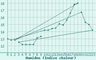 Courbe de l'humidex pour Baraque Fraiture (Be)