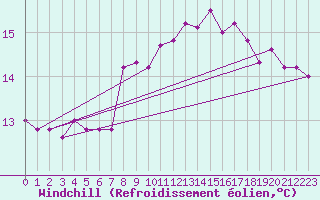Courbe du refroidissement olien pour Capo Caccia