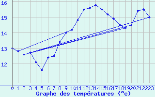 Courbe de tempratures pour Santander (Esp)