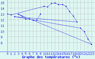 Courbe de tempratures pour Westdorpe Aws