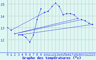 Courbe de tempratures pour Cap Sagro (2B)