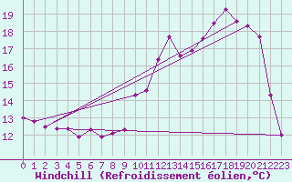 Courbe du refroidissement olien pour Saint-Dizier (52)
