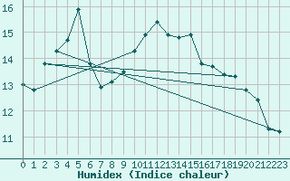 Courbe de l'humidex pour Lagarrigue (81)