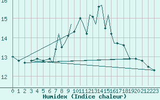 Courbe de l'humidex pour Scilly - Saint Mary's (UK)