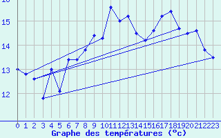 Courbe de tempratures pour Ploudalmezeau (29)