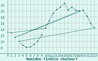Courbe de l'humidex pour Sorcy-Bauthmont (08)