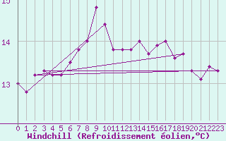 Courbe du refroidissement olien pour Aberdaron