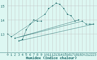 Courbe de l'humidex pour Angoulme - Brie Champniers (16)