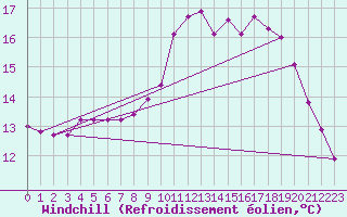 Courbe du refroidissement olien pour Neufchtel-Hardelot (62)