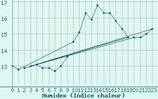 Courbe de l'humidex pour Auch (32)